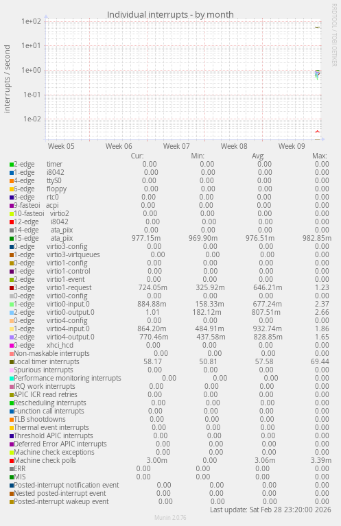Individual interrupts