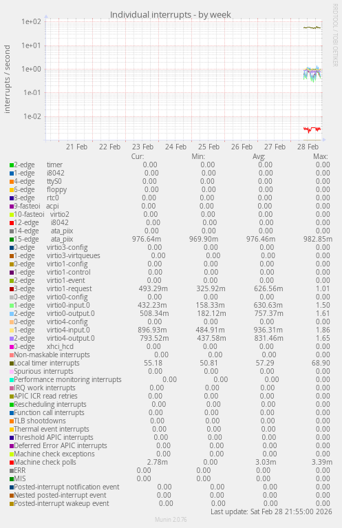 Individual interrupts