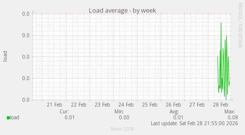Load average