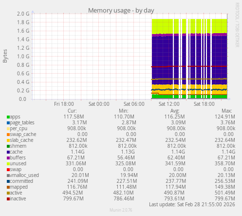 Memory usage