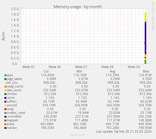 Memory usage