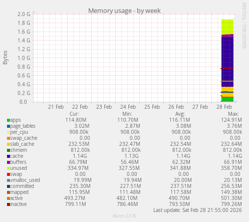 Memory usage