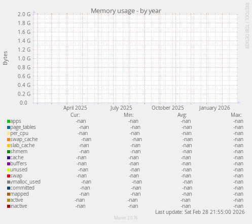 Memory usage
