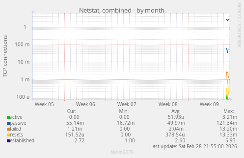 Netstat, combined