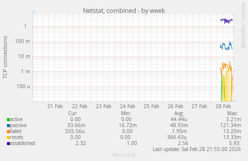Netstat, combined