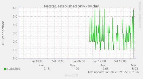 Netstat, established only