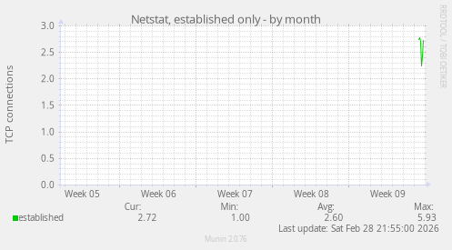 Netstat, established only