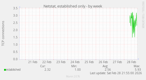Netstat, established only
