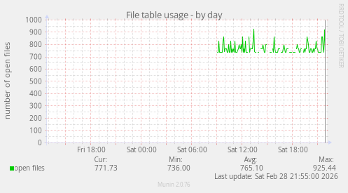 File table usage