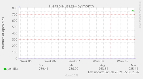 File table usage