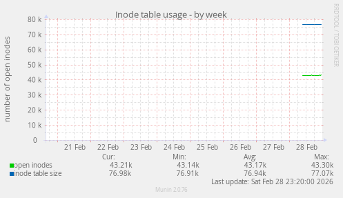 Inode table usage