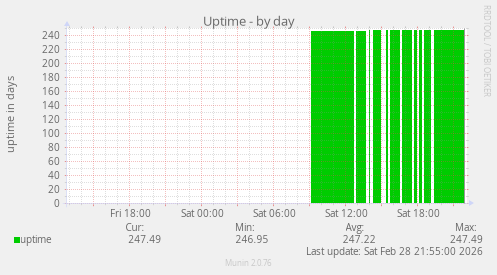 Uptime