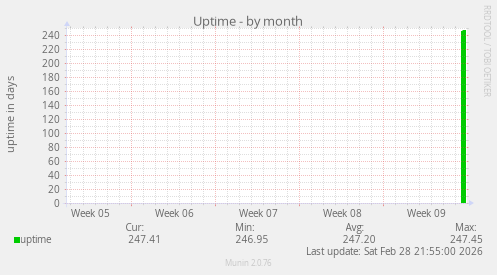 Uptime