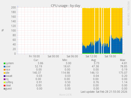 CPU usage