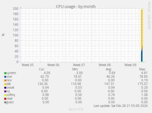 CPU usage