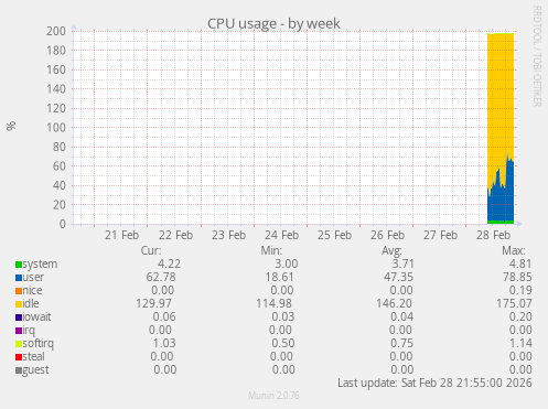 CPU usage