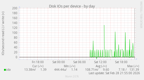 Disk IOs per device