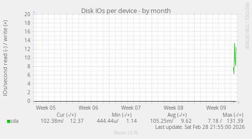Disk IOs per device