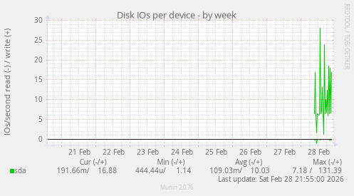 Disk IOs per device