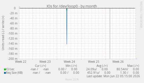 IOs for /dev/loop0