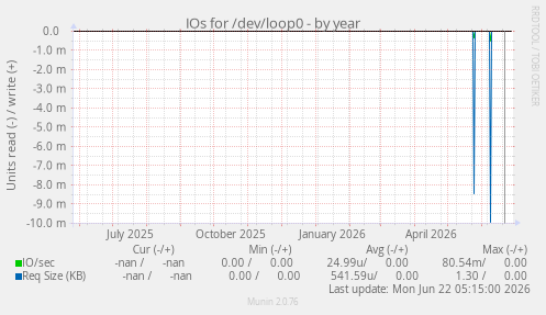 IOs for /dev/loop0