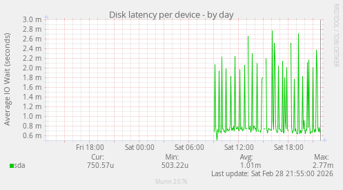 Disk latency per device