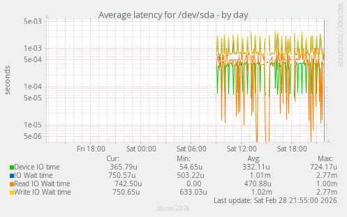 Average latency for /dev/sda