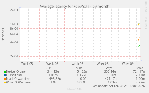 Average latency for /dev/sda