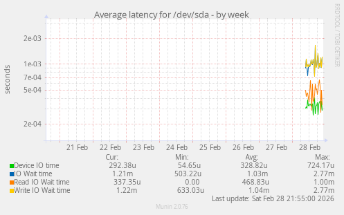 Average latency for /dev/sda