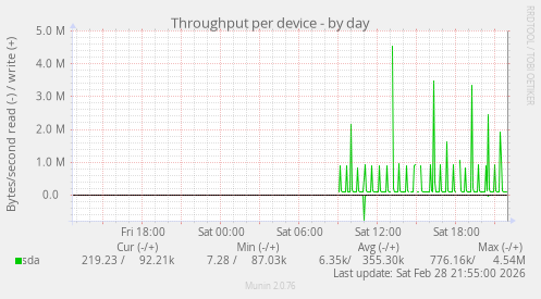 Throughput per device