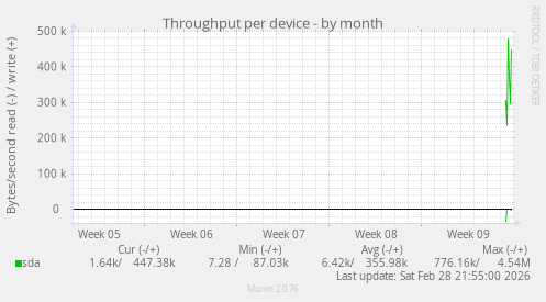 Throughput per device