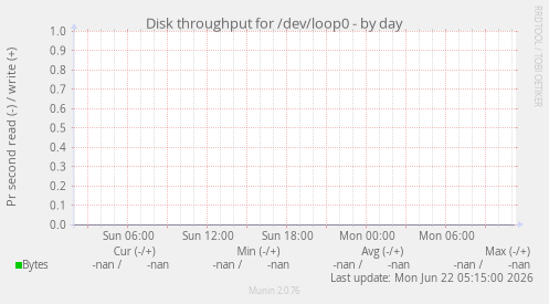 Disk throughput for /dev/loop0