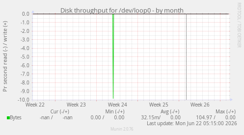 Disk throughput for /dev/loop0