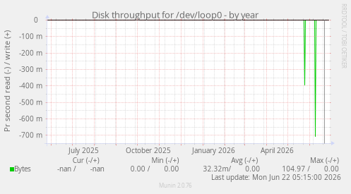 Disk throughput for /dev/loop0