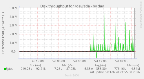 Disk throughput for /dev/sda