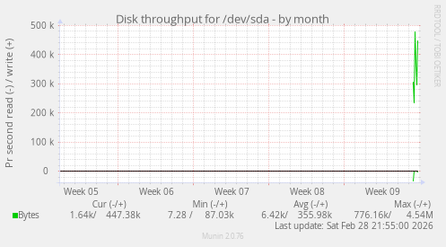 Disk throughput for /dev/sda
