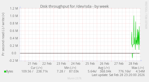 Disk throughput for /dev/sda