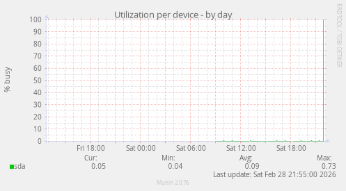 Utilization per device
