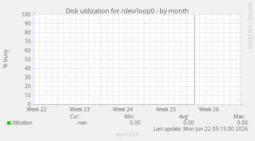 Disk utilization for /dev/loop0