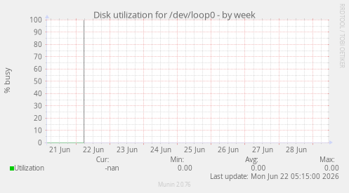 Disk utilization for /dev/loop0