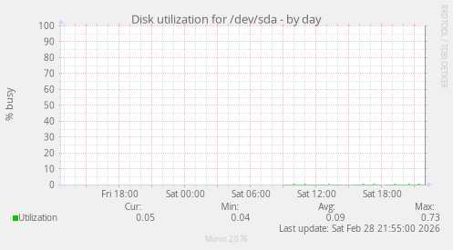 Disk utilization for /dev/sda