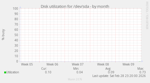Disk utilization for /dev/sda