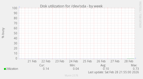Disk utilization for /dev/sda
