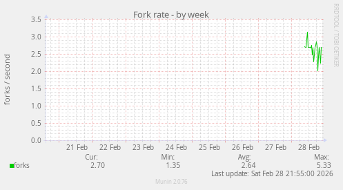 Fork rate
