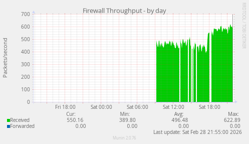 Firewall Throughput