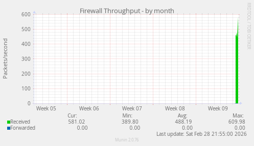 Firewall Throughput