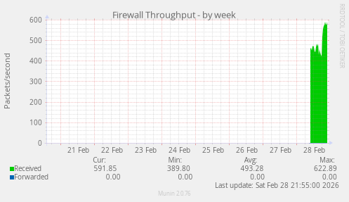 Firewall Throughput