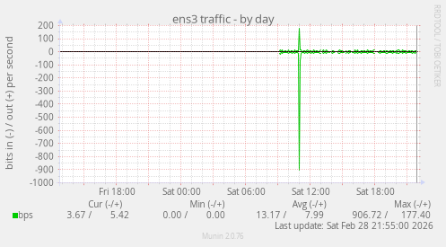 ens3 traffic