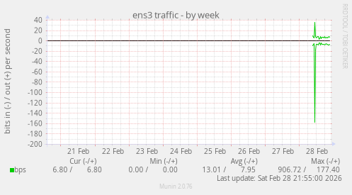 ens3 traffic