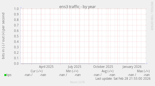 ens3 traffic